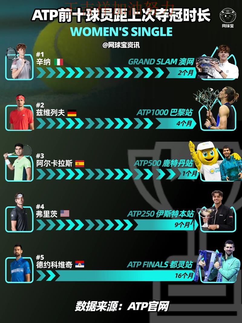 ATP巡回赛阵容变化盘点：哈兰德表现抢眼 也让外界重新评估球队实力